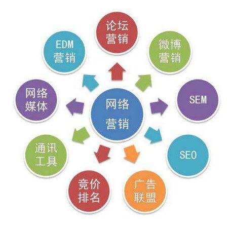 網絡營銷哪家好 石家莊網絡營銷 涉縣網絡營銷方案